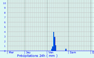 Graphique des précipitations prvues pour Bourglinster