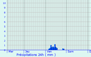 Graphique des précipitations prvues pour Huttange