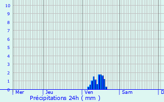 Graphique des précipitations prvues pour Schifflange