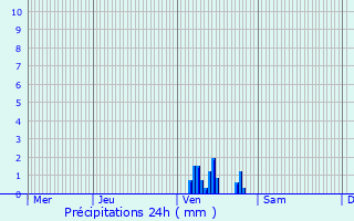 Graphique des précipitations prvues pour Wilwerwiltz