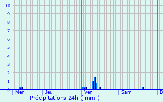 Graphique des précipitations prvues pour Mourenx