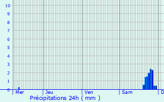 Graphique des précipitations prvues pour gly