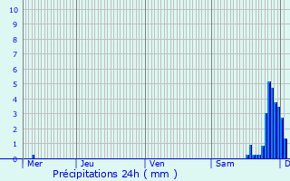 Graphique des précipitations prvues pour Villecerf