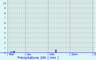 Graphique des précipitations prvues pour Poitiers