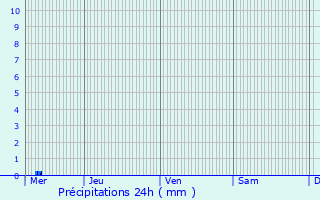 Graphique des précipitations prvues pour Pontoise