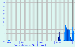 Graphique des précipitations prvues pour Saran