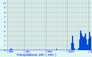 Graphique des précipitations prvues pour Ingr