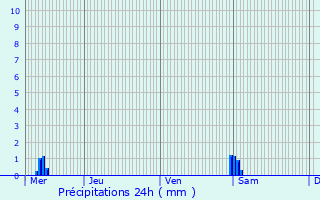 Graphique des précipitations prvues pour Balaruc-les-Bains