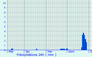 Graphique des précipitations prvues pour Lsigny