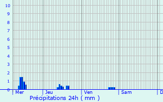 Graphique des précipitations prvues pour Moussy-le-Neuf