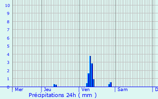 Graphique des précipitations prvues pour Moulin Schenk