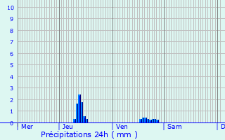 Graphique des précipitations prvues pour Gournay-sur-Marne