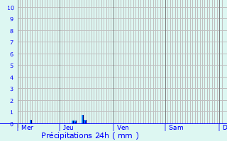 Graphique des précipitations prvues pour Antibes