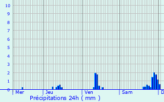 Graphique des précipitations prvues pour Billre
