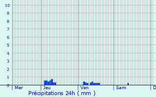 Graphique des précipitations prvues pour Maxey-sur-Vaise