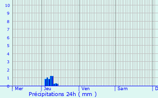 Graphique des précipitations prvues pour Senningen