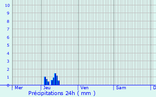Graphique des précipitations prvues pour Fromerville-les-Vallons