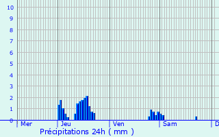 Graphique des précipitations prvues pour Beloeil