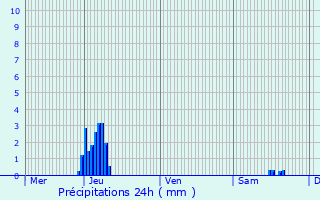 Graphique des précipitations prvues pour Evergem