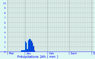 Graphique des précipitations prvues pour Oberschieren