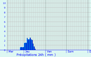 Graphique des précipitations prvues pour Oberglabach