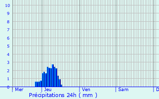 Graphique des précipitations prvues pour Nommern