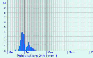 Graphique des précipitations prvues pour Fischbach-ls-Clervaux