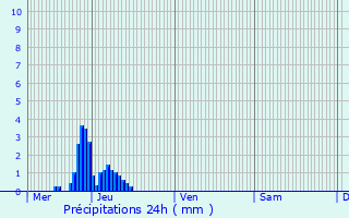 Graphique des précipitations prvues pour Rodershausen