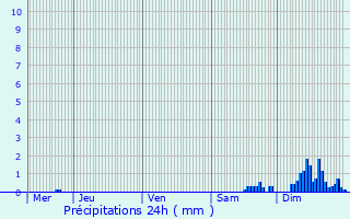 Graphique des précipitations prvues pour Verneuil-en-Halatte