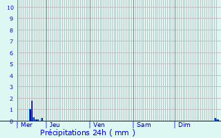 Graphique des précipitations prvues pour Auch