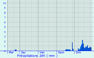 Graphique des précipitations prvues pour Chantilly