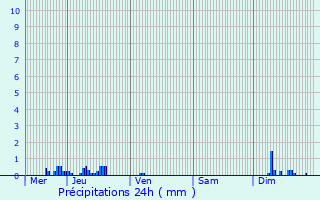 Graphique des précipitations prvues pour Jametz
