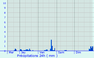 Graphique des précipitations prvues pour Combles-en-Barrois