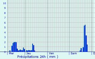 Graphique des précipitations prvues pour Qutigny