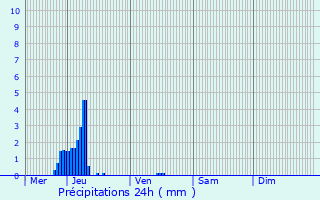 Graphique des précipitations prvues pour Frjus