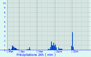 Graphique des précipitations prvues pour Servian