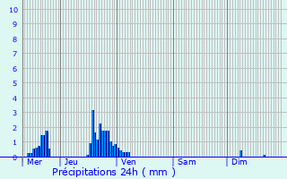 Graphique des précipitations prvues pour Ensisheim