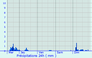 Graphique des précipitations prvues pour Givrauval