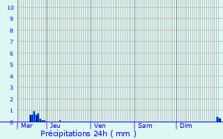Graphique des précipitations prvues pour Srempuy