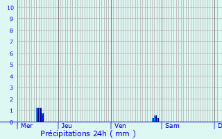 Graphique des précipitations prvues pour Bassevelle