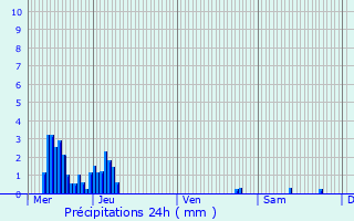 Graphique des précipitations prvues pour Reyrieux