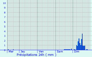 Graphique des précipitations prvues pour Lizy-sur-Ourcq