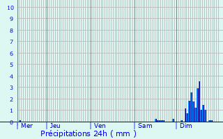 Graphique des précipitations prvues pour Congis-sur-Throuanne