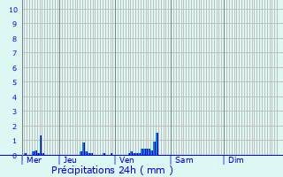 Graphique des précipitations prvues pour Sainte-Genevive-des-Bois
