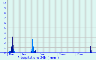 Graphique des précipitations prvues pour Chantepie