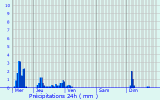 Graphique des précipitations prvues pour Giromagny
