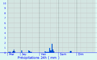 Graphique des précipitations prvues pour Saintry-sur-Seine