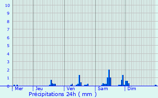 Graphique des précipitations prvues pour Allemans-du-Dropt