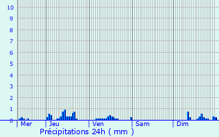 Graphique des précipitations prvues pour Attert