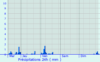 Graphique des précipitations prvues pour Paray-le-Monial